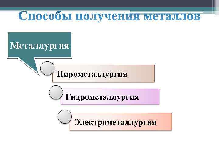 Металлургия Пирометаллургия Гидрометаллургия Электрометаллургия 