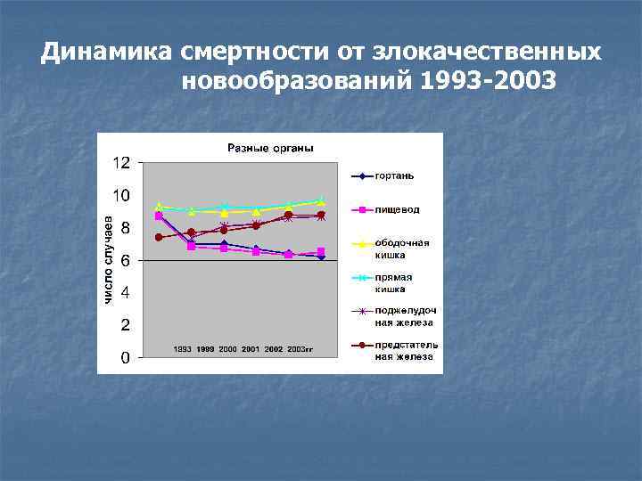 Динамика смертности от злокачественных новообразований 1993 -2003 