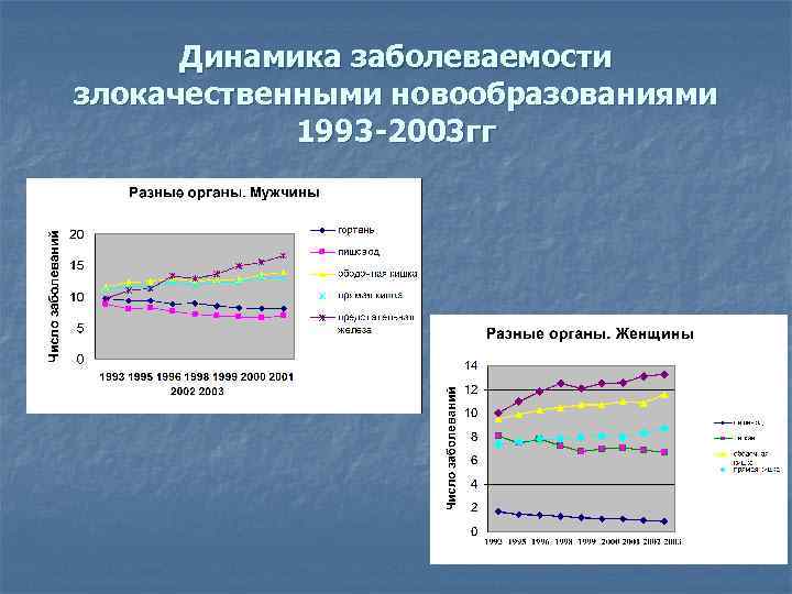 Динамика заболеваемости злокачественными новообразованиями 1993 -2003 гг 