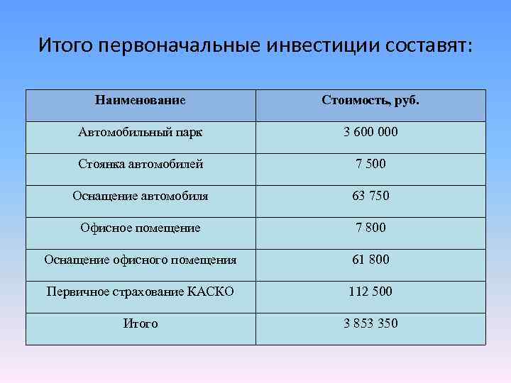 Итого первоначальные инвестиции составят: Наименование Стоимость, руб. Автомобильный парк 3 600 000 Стоянка автомобилей