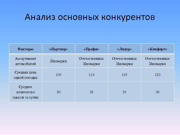 Анализ основных конкурентов Факторы «Партнер» «Профи» «Лидер» «Комфорт» Ассортимент автомобилей Иномарки Отечественные Иномарки Средняя