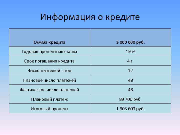 Информация о кредите Сумма кредита 3 000 руб. Годовая процентная ставка 19 % Срок