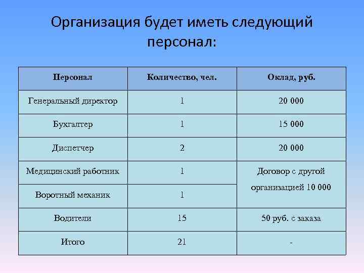 Организация будет иметь следующий персонал: Персонал Количество, чел. Оклад, руб. Генеральный директор 1 20