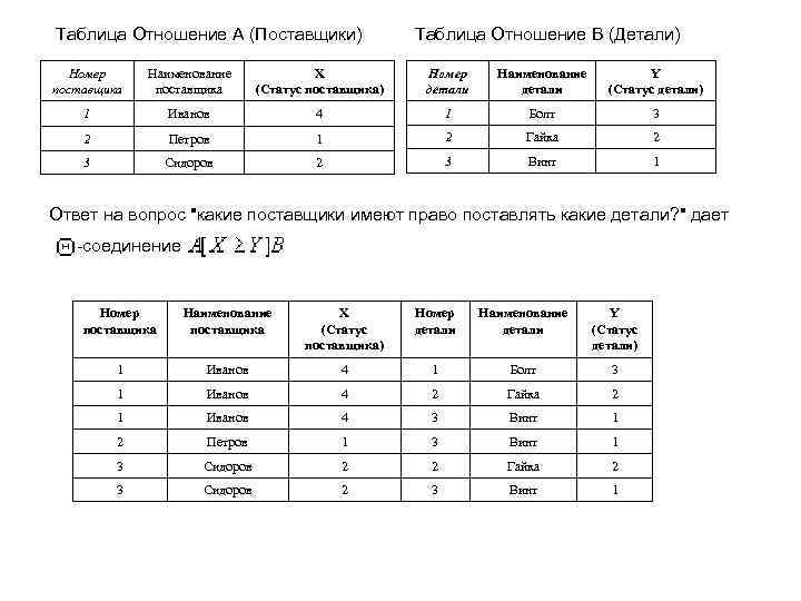 Таблица Отношение A (Поставщики) Таблица Отношение B (Детали) Номер поставщика Наименование поставщика X (Статус