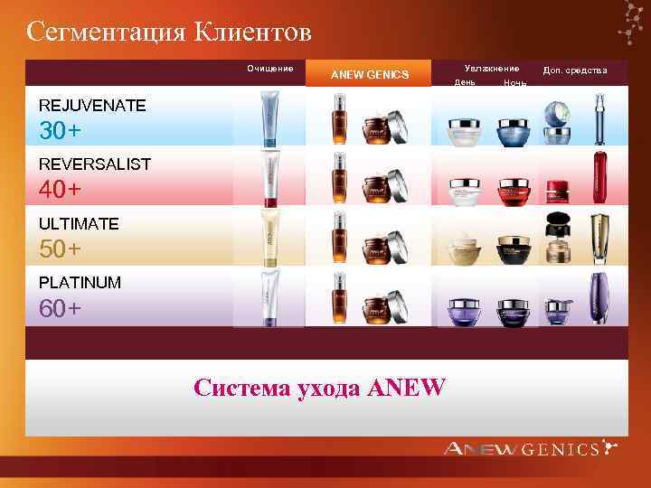 Сегментация Клиентов Очищение ANEW GENICS REJUVENATE 30+ REVERSALIST 40+ ULTIMATE 50+ PLATINUM 60+ Система