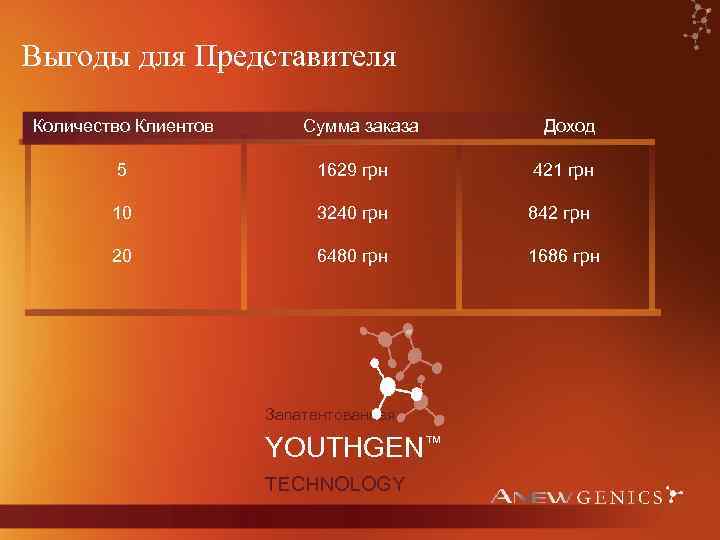 Выгоды для Представителя Количество Клиентов Сумма заказа Доход 5 1629 грн 421 грн 10