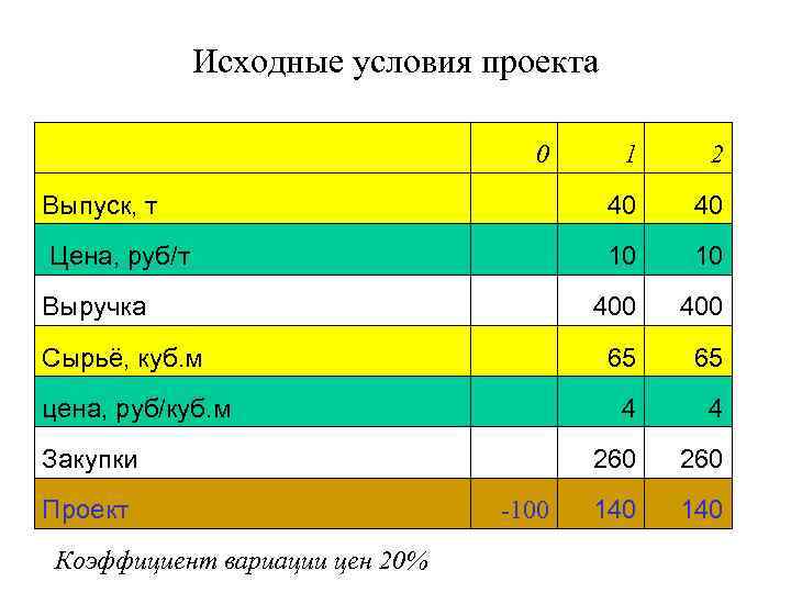 Исходные условия это. Оценка условий проекта. Условия проекта.