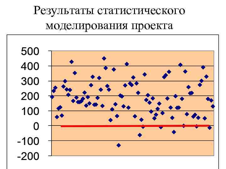 Результаты статистического моделирования проекта 