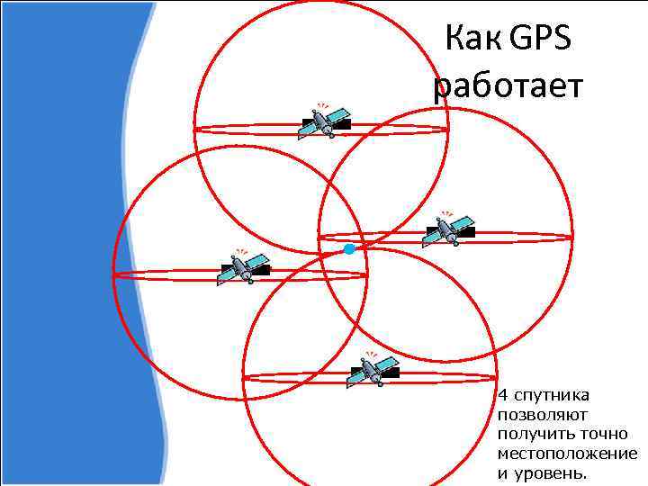 Gps будет работать. Принцип действия GPS. Принцип работы жпс. Принцип действия GPS навигатора. Спутники GPS схема работы.