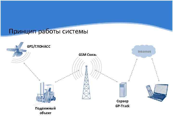 Схема работы глонасс