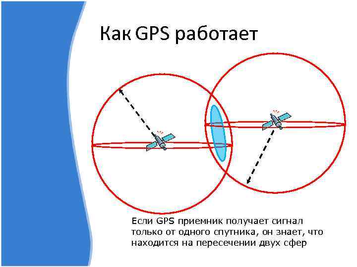 Как GPS работает Если GPS приемник получает сигнал только от одного спутника, он знает,