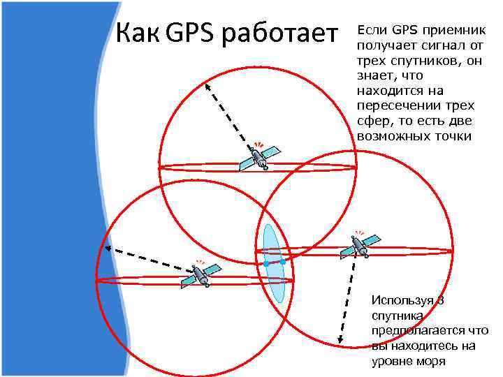 Как работает gps