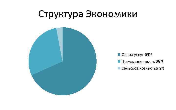 Структура Экономики Сфера услуг 69% Промышленность 29% Сельское хозяйство 3% 