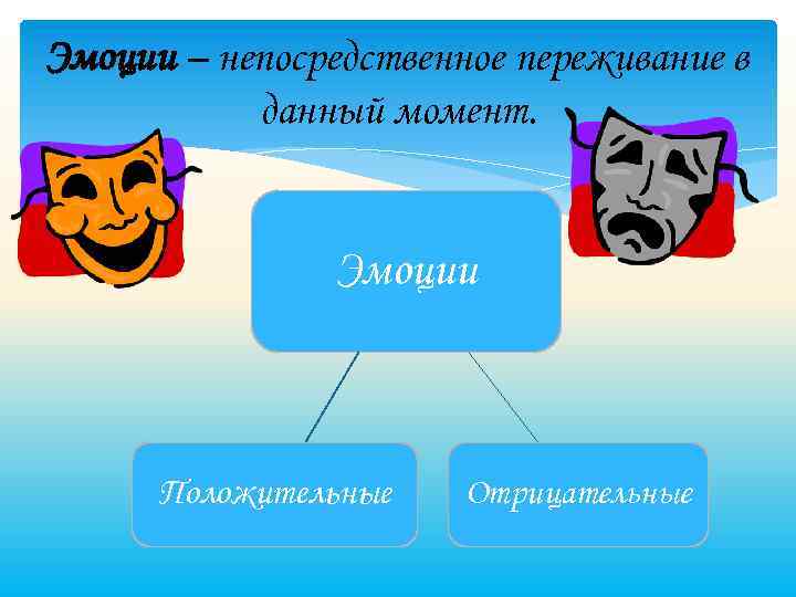 Эмоции – непосредственное переживание в данный момент. Эмоции Положительные Отрицательные 