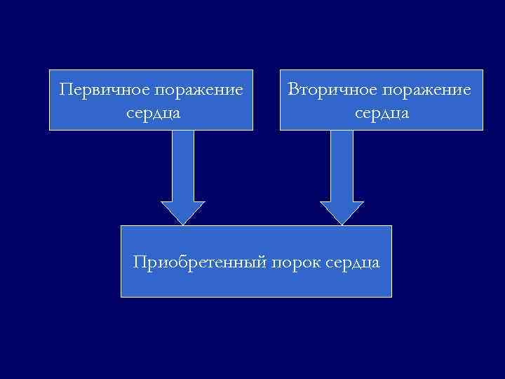 Первичное поражение сердца Вторичное поражение сердца Приобретенный порок сердца 