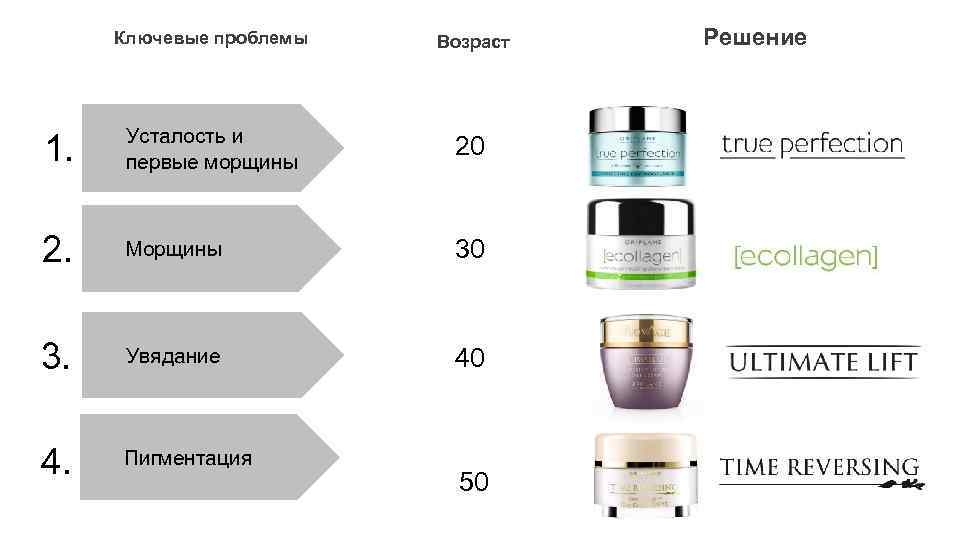 AGE REFLECT STUDY FINDINGS LEAD TO CREATION OF Решение Возраст CUSTOMIZED SKIN YOUTH SOLUTIONS