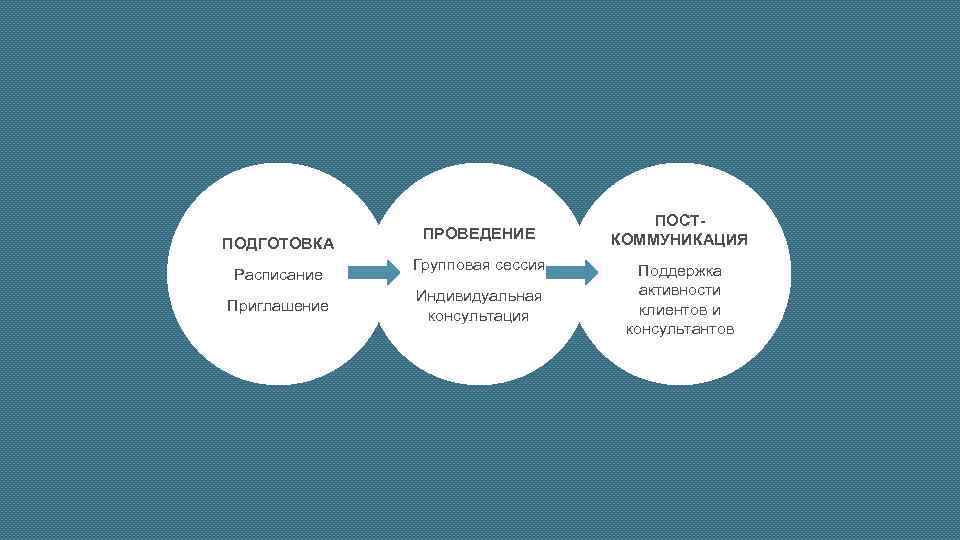 ПОДГОТОВКА Расписание Приглашение ПРОВЕДЕНИЕ Групповая сессия Индивидуальная консультация ПОСТКОММУНИКАЦИЯ Поддержка активности клиентов и консультантов