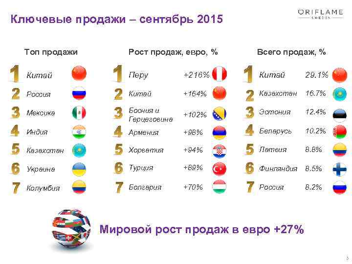 Ключевые продажи – сентябрь 2015 Топ продажи Рост продаж, евро, % Всего продаж, %