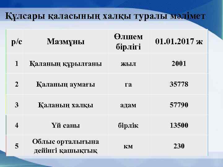 Құлсары қаласының халқы туралы мәлімет р/с Мазмұны Өлшем бірлігі 1 Қаланың құрылғаны жыл 2001