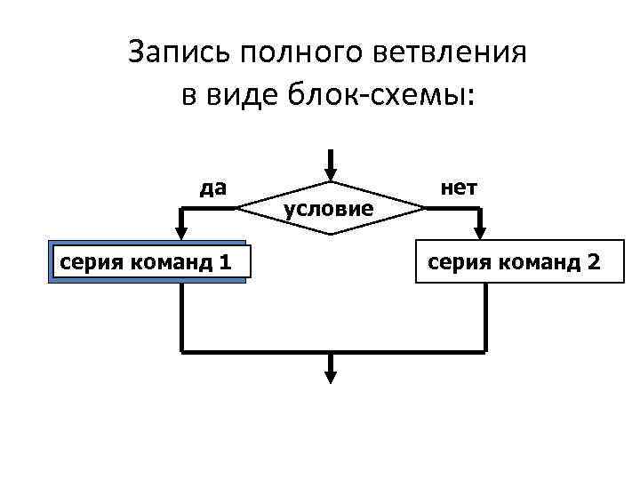 Запись полного ветвления в виде блок-схемы: да серия команд 1 условие нет серия команд