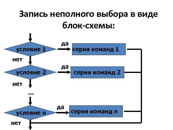 Способы записи алгоритмов блок схемы