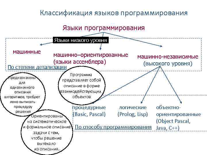 Классификация языков программирования Языки низкого уровня машинные машинно–ориентированные (языки ассемблера) По степени детализации Предназначены