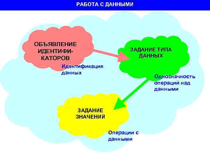 РАБОТА С ДАННЫМИ ОБЪЯВЛЕНИЕ ИДЕНТИФИКАТОРОВ ЗАДАНИЕ ТИПА ДАННЫХ Идентификация данных Однозначность операций над данными