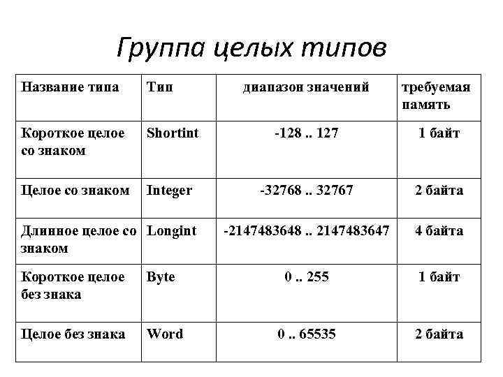 Группа целых типов Название типа Тип диапазон значений требуемая память Короткое целое со знаком