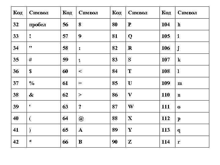 Код Символ 32 пробел 56 8 80 P 104 h 33 ! 57 9