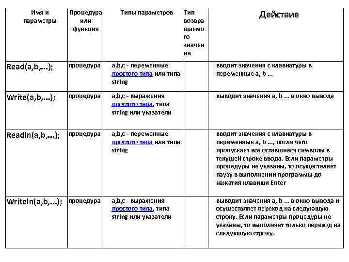 Имя и параметры Процедура или функция Типы параметров Тип возвра щаемо го значен ия