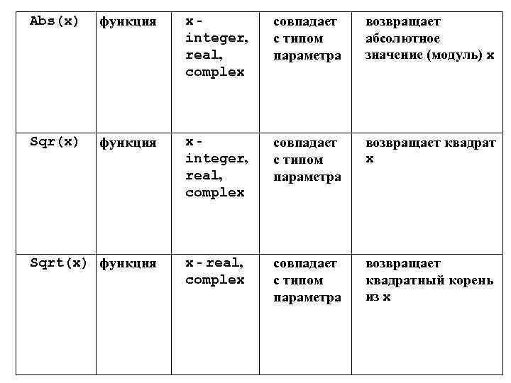 Abs(x) функция x - integer, real, complex совпадает с типом параметра возвращает абсолютное значение