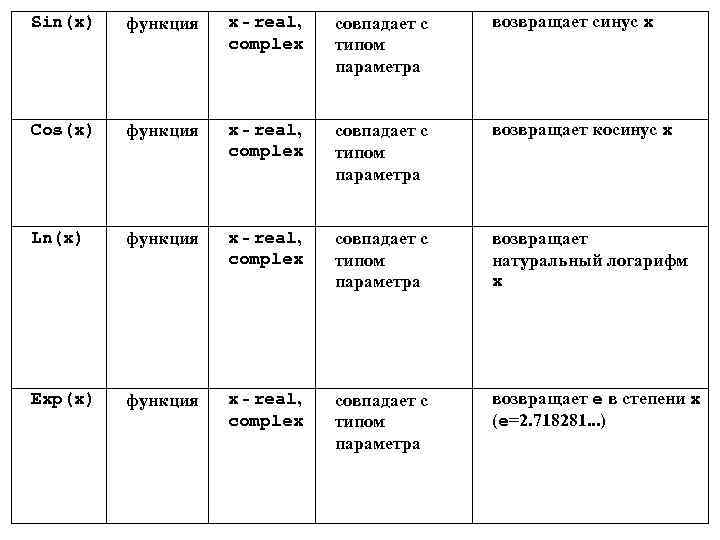 Sin(x) функция x - real, complex совпадает с типом параметра возвращает синус x Cos(x)