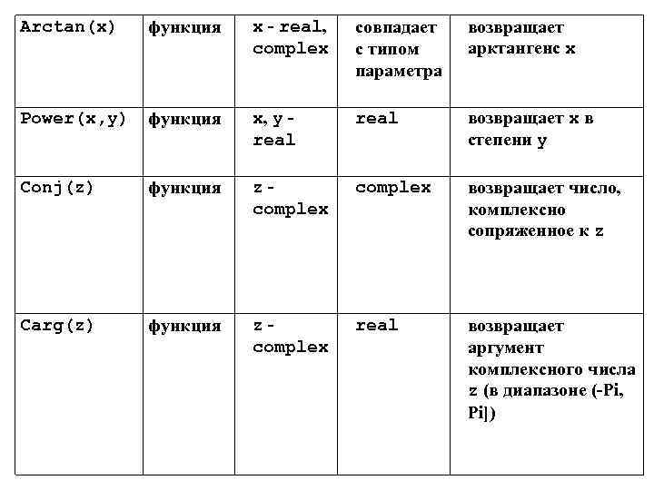 Arctan(x) функция x - real, complex совпадает с типом параметра возвращает арктангенс x Power(x,