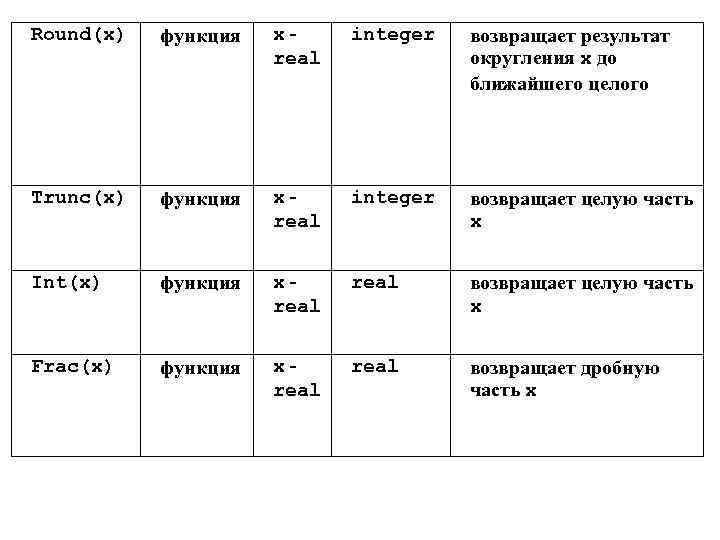Round(x) функция x - real integer возвращает результат округления x до ближайшего целого Trunc(x)