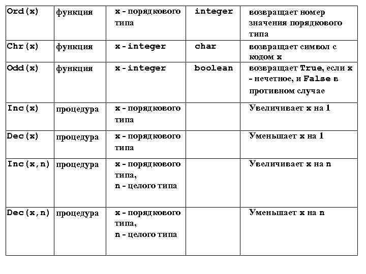 Ord(x) функция x - порядкового типа integer Chr(x) функция x - integer char Odd(x)