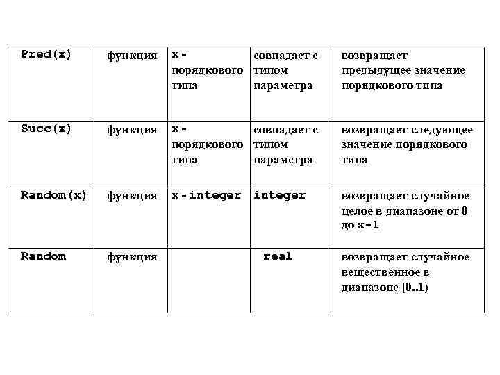 Pred(x) функция x - совпадает с порядкового типом типа параметра возвращает предыдущее значение порядкового