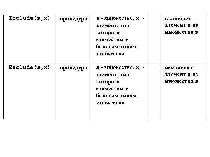 Include(s, x) процедура s - множество, x - элемент, тип которого совместим с базовым