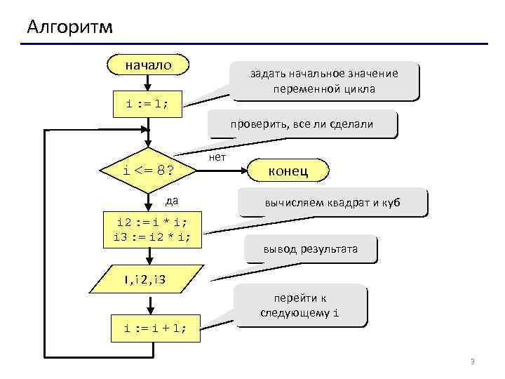 Алгоритм начало задать начальное значение переменной цикла i : = 1; проверить, все ли