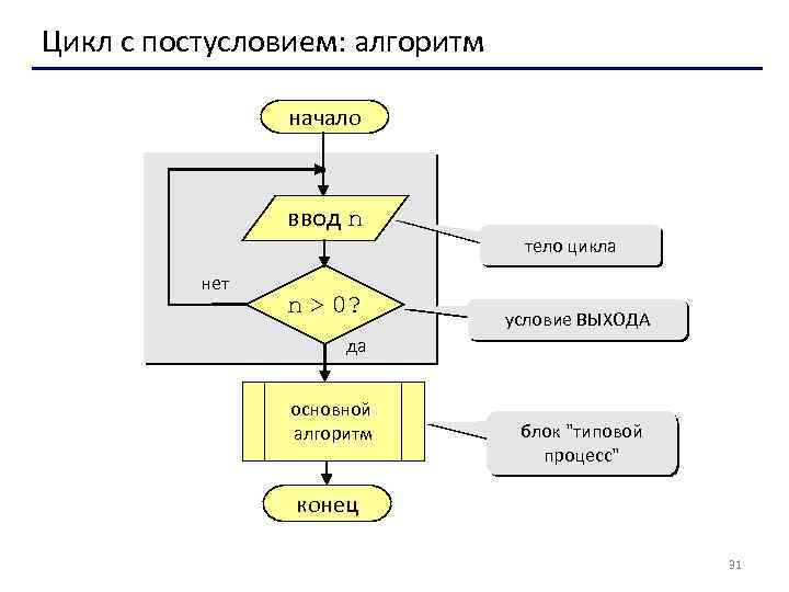 Цикл с постусловием: алгоритм начало ввод n нет n > 0? тело цикла условие