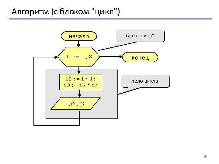 Алгоритм (с блоком 