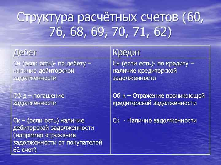 Структура расчётных счетов (60, 76, 68, 69, 70, 71, 62) Дебет Кредит Сн (если