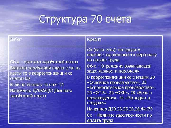 Структура 70 счета Дебет Об д – выплата заработной платы Выплата заработной платы если