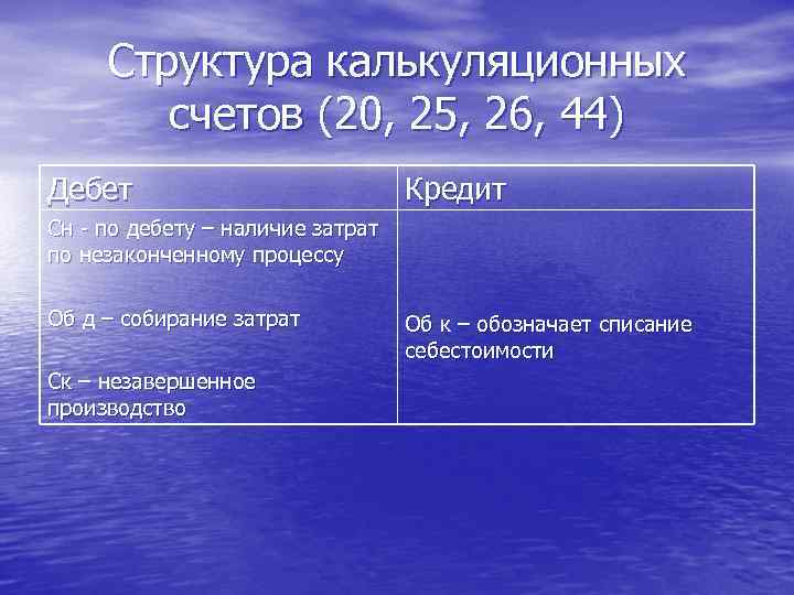 Структура калькуляционных счетов (20, 25, 26, 44) Дебет Кредит Сн - по дебету –