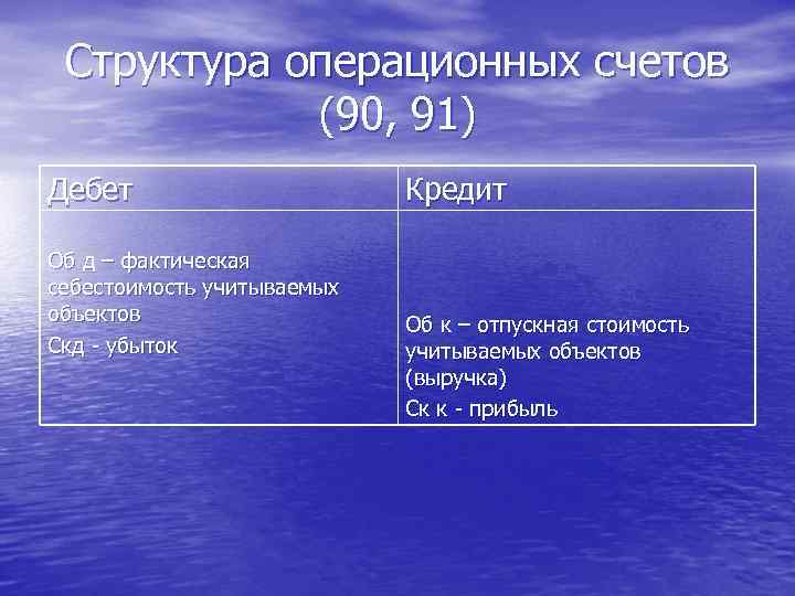 Структура операционных счетов (90, 91) Дебет Об д – фактическая себестоимость учитываемых объектов Скд