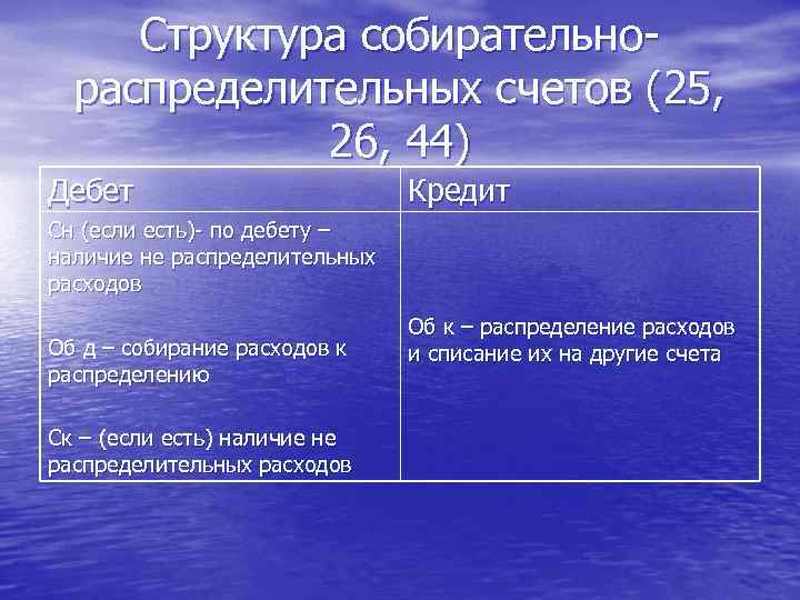 Структура собирательнораспределительных счетов (25, 26, 44) Дебет Кредит Сн (если есть)- по дебету –