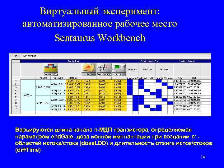 Виртуальный эксперимент: автоматизированное рабочее место Sentaurus Workbench Варьируются длина канала n-МДП транзистора, определяемая параметром