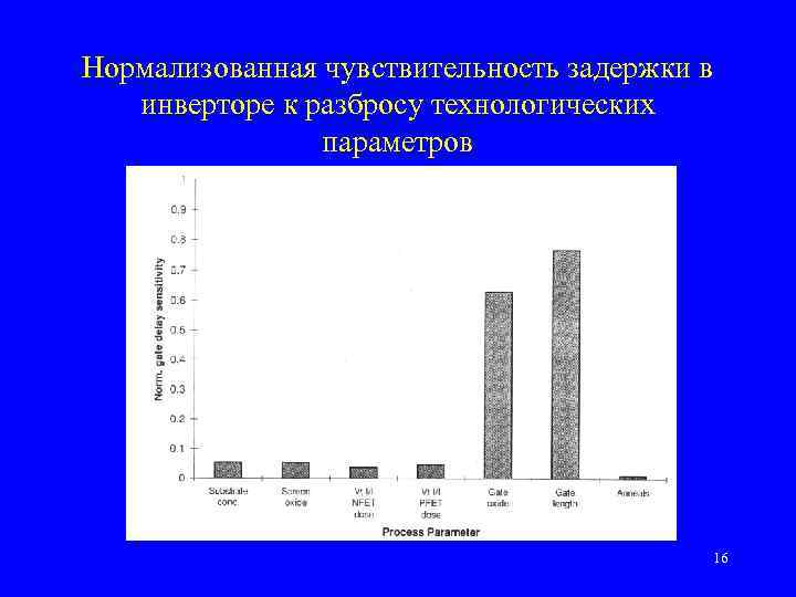 Нормализованная чувствительность задержки в инверторе к разбросу технологических параметров 16 
