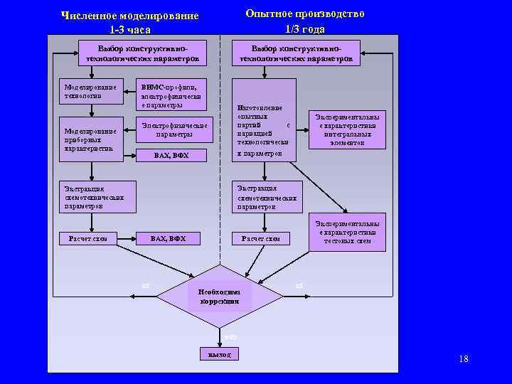 Опытное производство 1/3 года Численное моделирование 1 -3 часа Выбор конструктивнотехнологических параметров Моделирование технологии