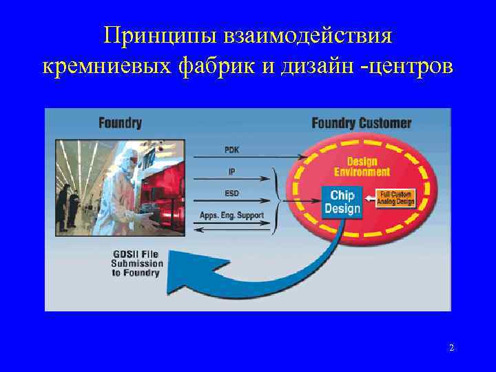 Принципы взаимодействия кремниевых фабрик и дизайн -центров 2 