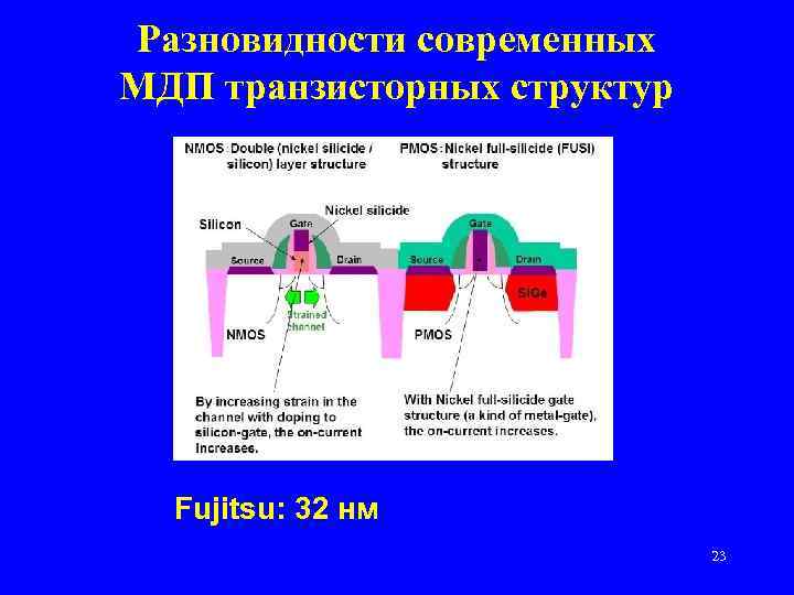 Разновидности современных МДП транзисторных структур Fujitsu: 32 нм 23 